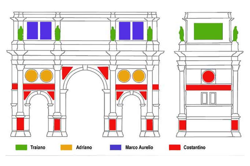 Schema delle varie parti dell'arco, In blu le parti di spolio risalenti a Marco Aurelio, in verde quelle risalenti a Traiano, in arancione i medaglioni di Adriano, mentre in rosso le parti di Costantino