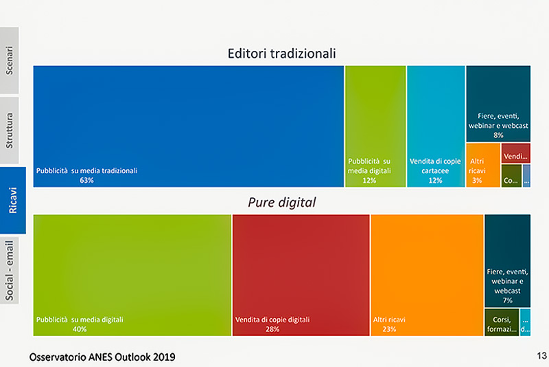 Grafico Anes Editoria digitale